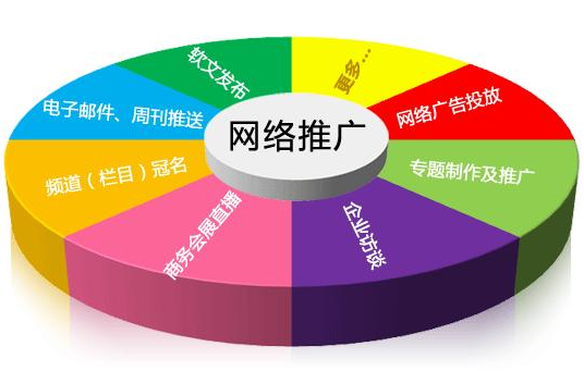 中小企业怎样做网络营销 广州七想网络给你解决方案?